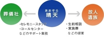 人と故人と遺族と葬儀社とを結ぶ懸け橋となる会社です。